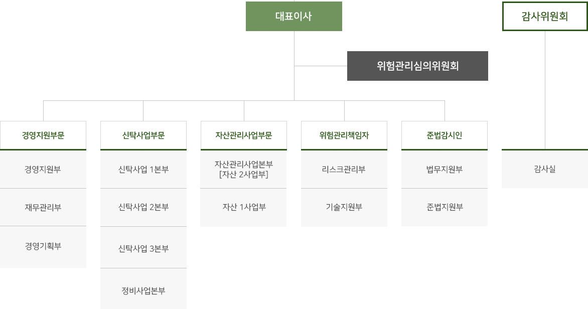 조직도