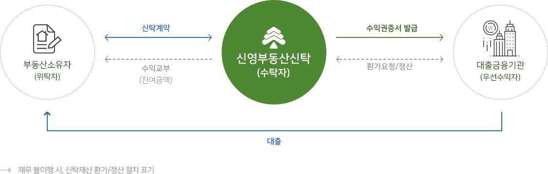 담보신탁