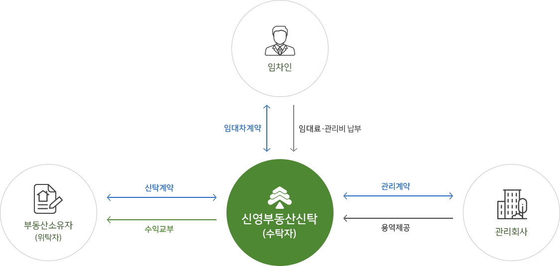 갑종관리신탁