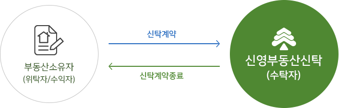 을종관리신탁