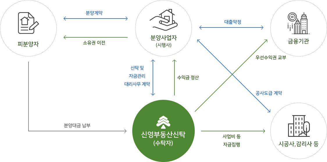 분양관리신탁