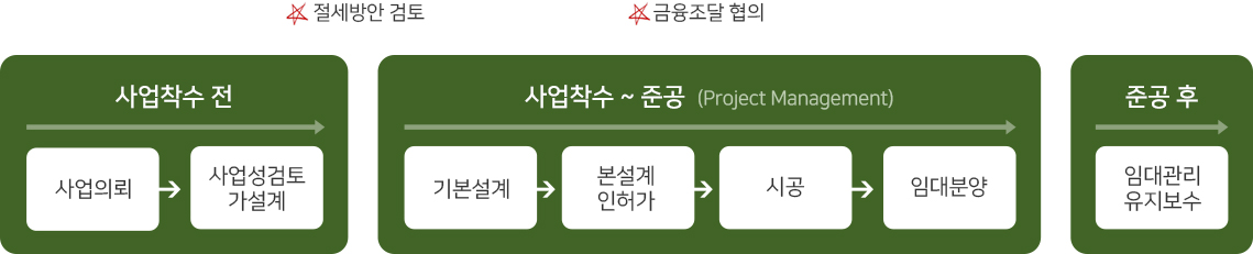 사업의뢰 > 사업성 검토 가설계 > 기본설계 > 본설계인허가 > 시공 > 임대분양 > 임대관리 유지보수