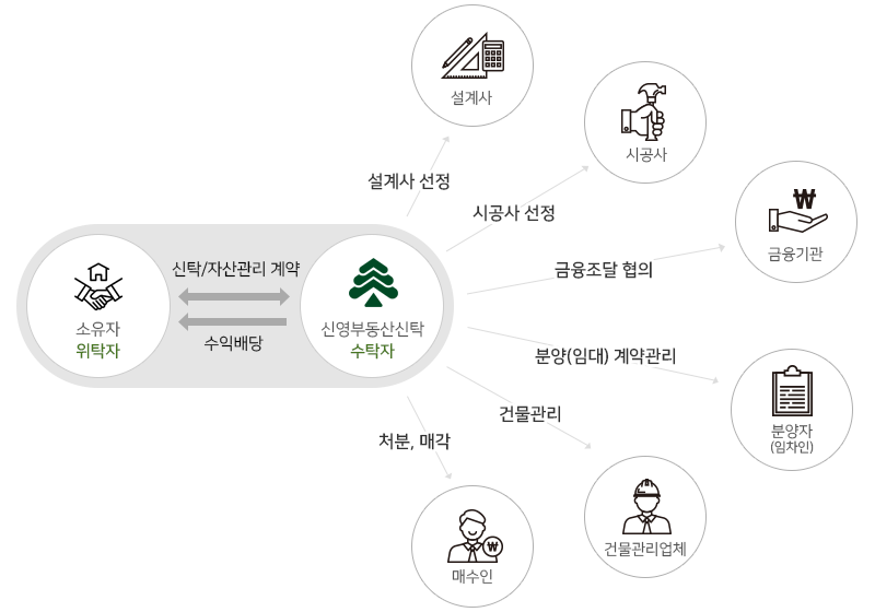 신탁/자산관리 계약 > 설계사선정, 시공사선정, 금융조달 협의, 분양(임대) 계약관리, 건물관리위임, 처분매각